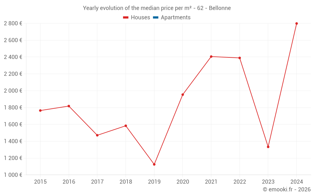 Yearly evolution of the median price per m² - 62 - Bellonne