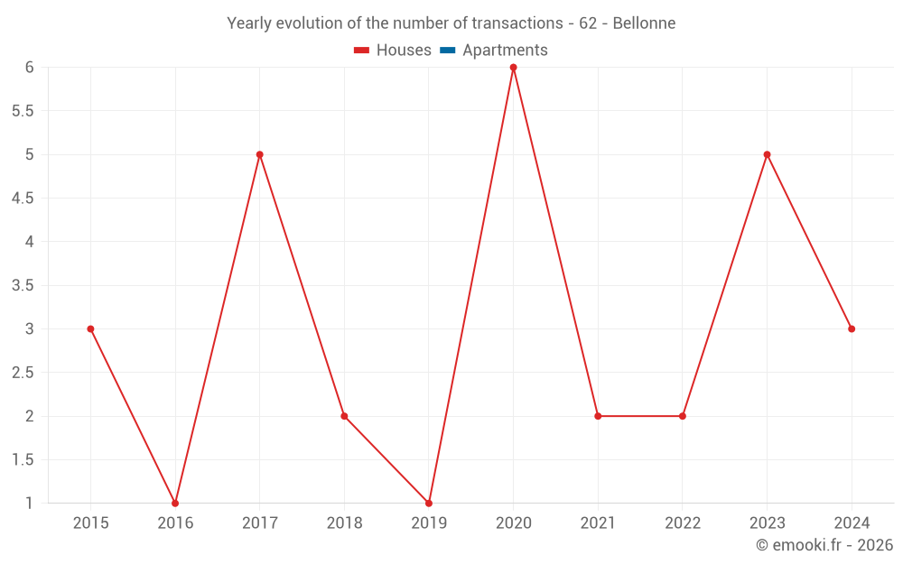 Yearly evolution of the number of transactions - 62 - Bellonne