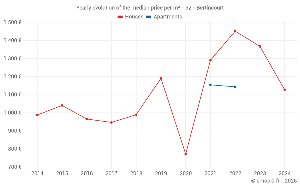 Yearly evolution of the median price per m² - 62 - Bertincourt