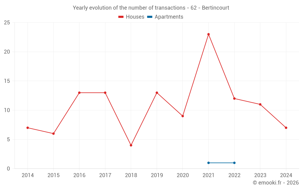 Yearly evolution of the number of transactions - 62 - Bertincourt
