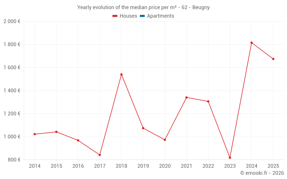 Yearly evolution of the median price per m² - 62 - Beugny