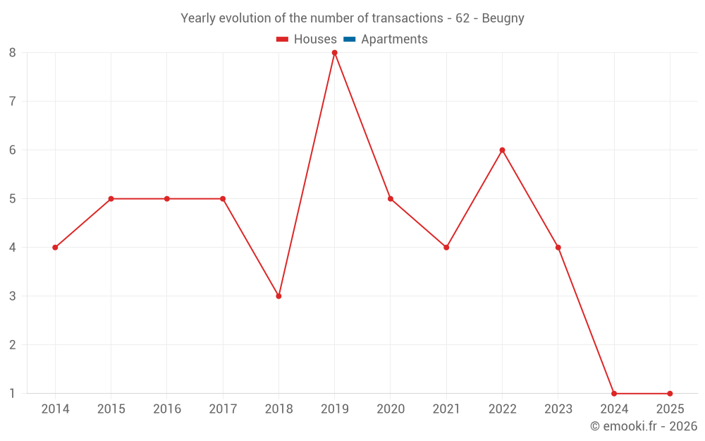 Yearly evolution of the number of transactions - 62 - Beugny
