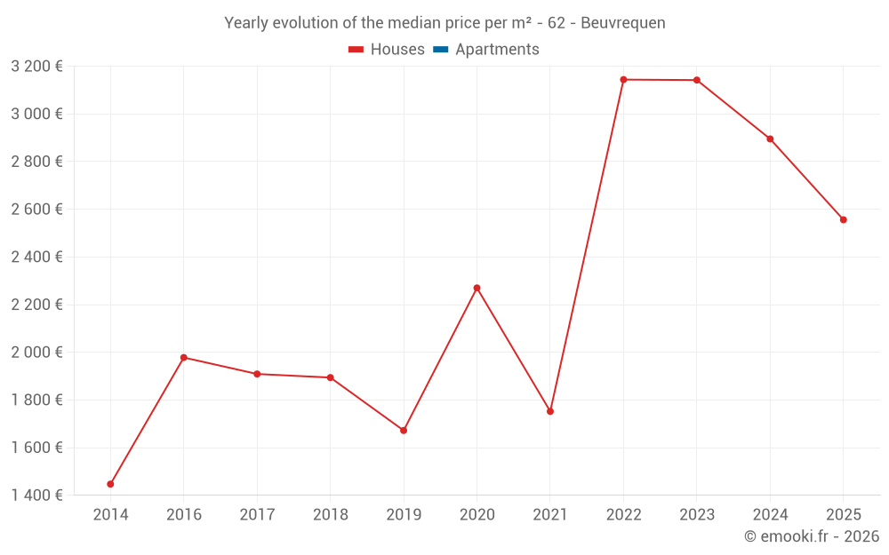 Yearly evolution of the median price per m² - 62 - Beuvrequen