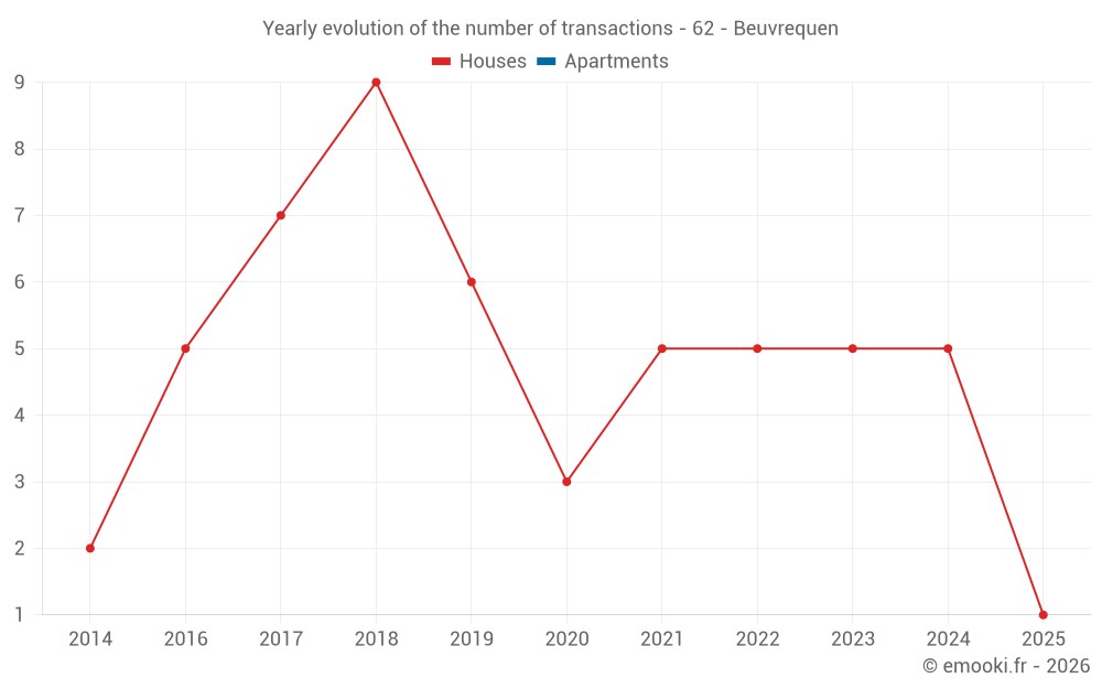 Yearly evolution of the number of transactions - 62 - Beuvrequen