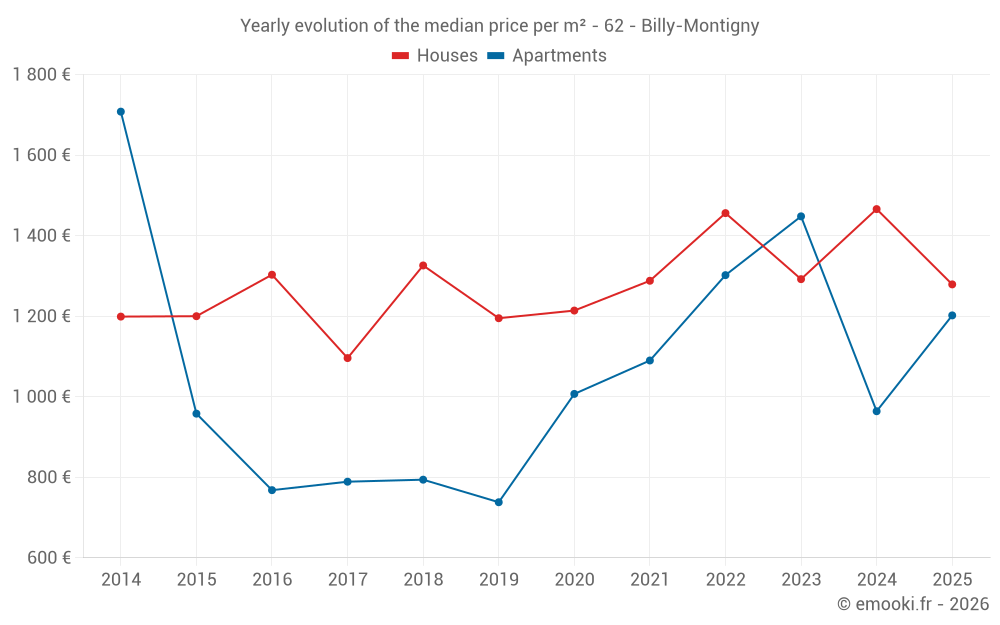 Yearly evolution of the median price per m² - 62 - Billy-Montigny