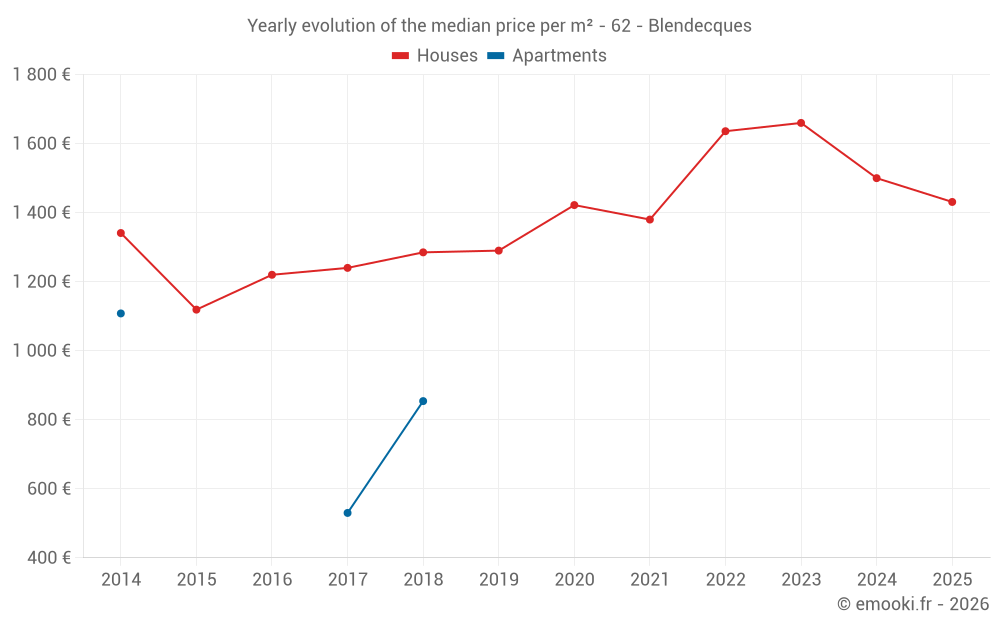 Yearly evolution of the median price per m² - 62 - Blendecques