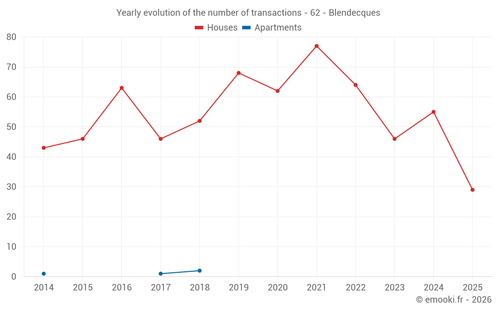 Yearly evolution of the number of transactions - 62 - Blendecques