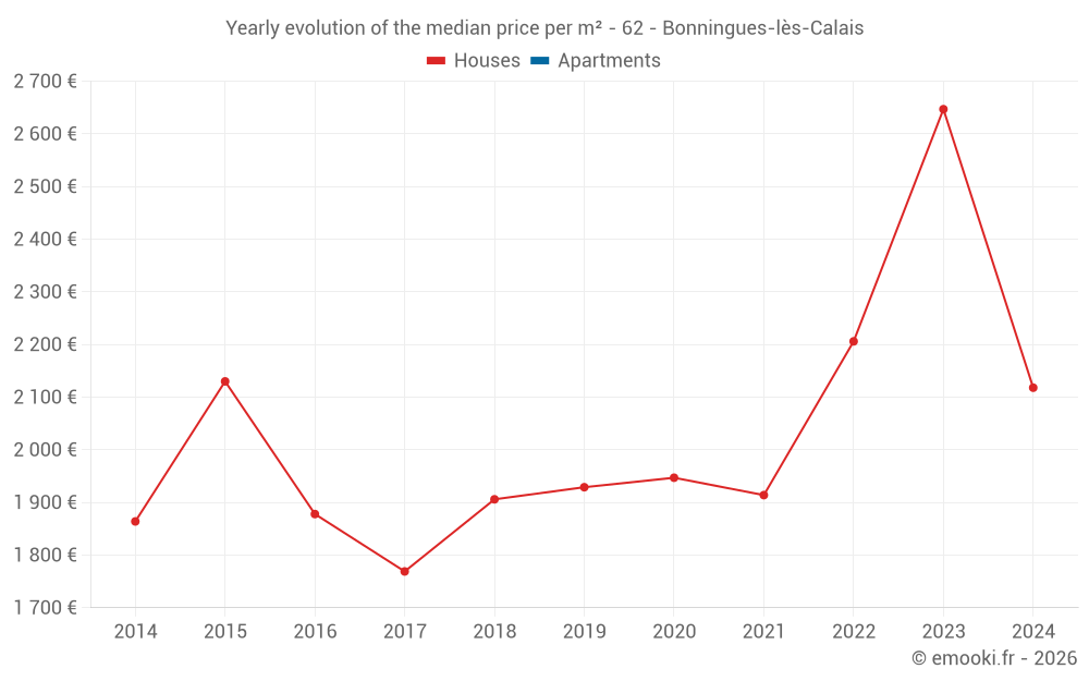 Yearly evolution of the median price per m² - 62 - Bonningues-lès-Calais