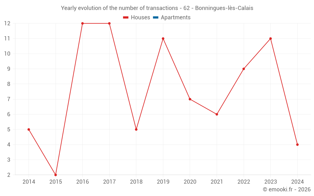 Yearly evolution of the number of transactions - 62 - Bonningues-lès-Calais