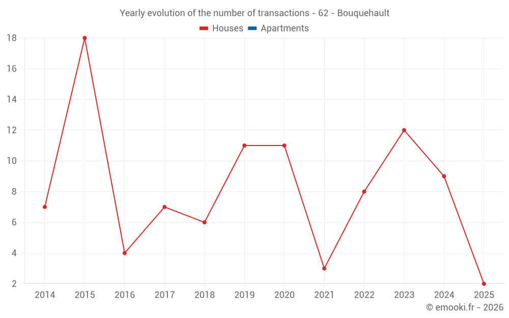 Yearly evolution of the number of transactions - 62 - Bouquehault