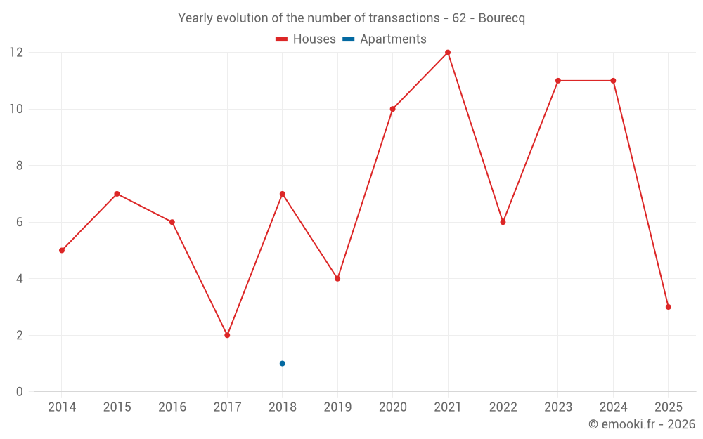Yearly evolution of the number of transactions - 62 - Bourecq
