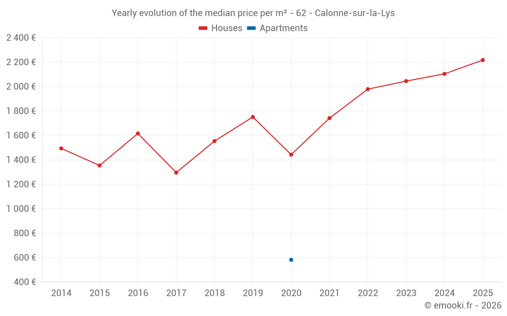Yearly evolution of the median price per m² - 62 - Calonne-sur-la-Lys