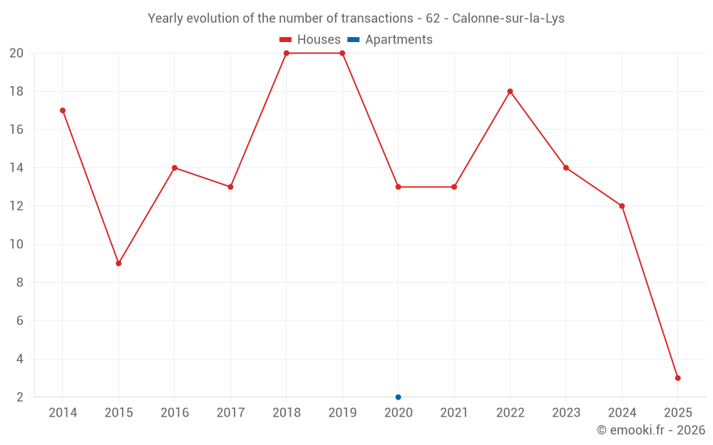 Yearly evolution of the number of transactions - 62 - Calonne-sur-la-Lys