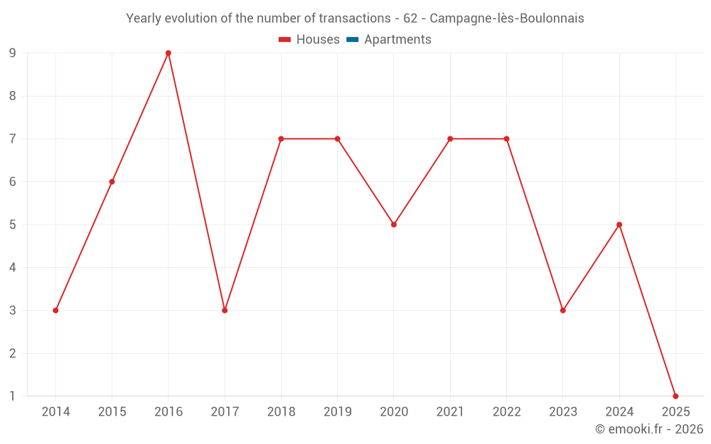 Yearly evolution of the number of transactions - 62 - Campagne-lès-Boulonnais