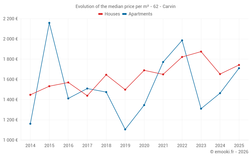Evolution of the median price per m² - 62 - Carvin
