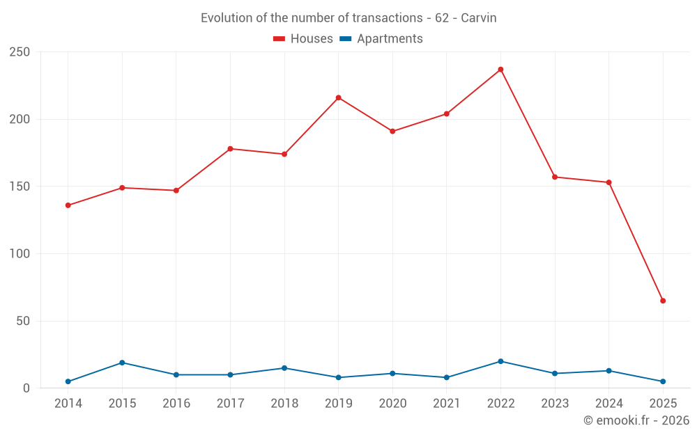 Evolution of the number of transactions - 62 - Carvin