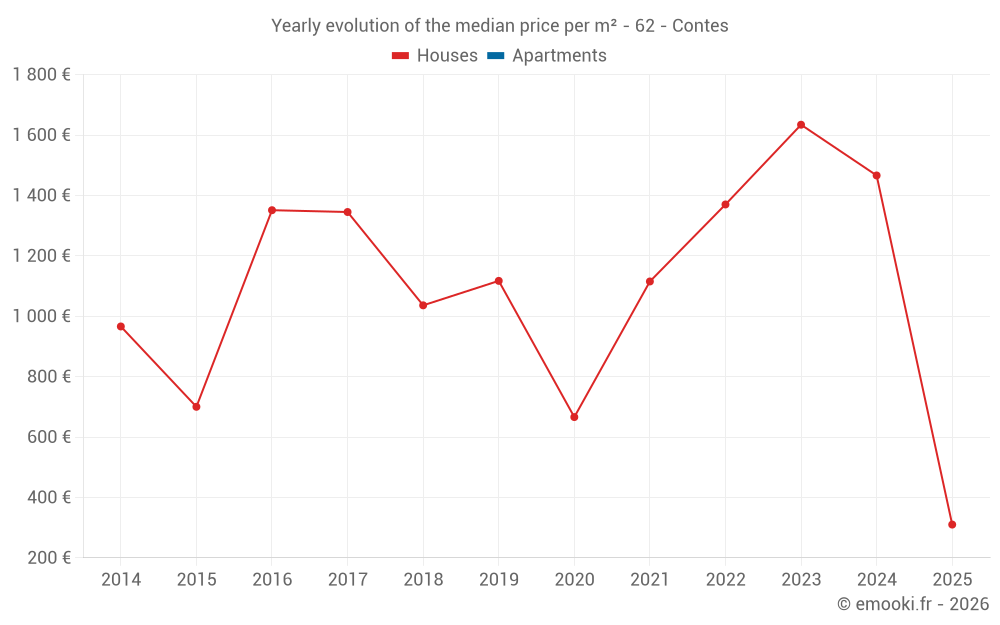 Yearly evolution of the median price per m² - 62 - Contes
