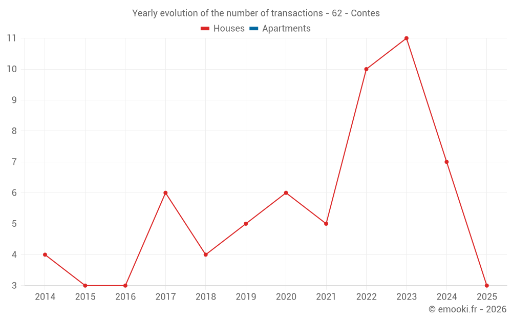 Yearly evolution of the number of transactions - 62 - Contes