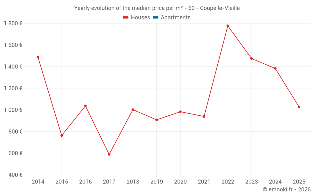 Yearly evolution of the median price per m² - 62 - Coupelle-Vieille