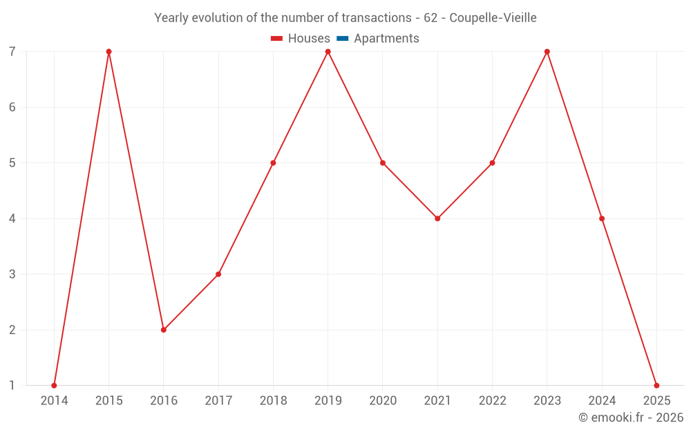 Yearly evolution of the number of transactions - 62 - Coupelle-Vieille