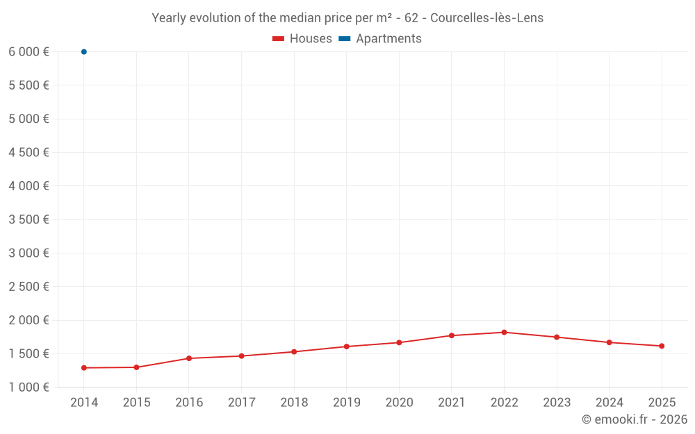 Yearly evolution of the median price per m² - 62 - Courcelles-lès-Lens