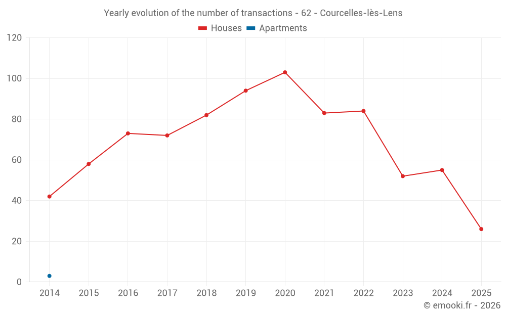 Yearly evolution of the number of transactions - 62 - Courcelles-lès-Lens