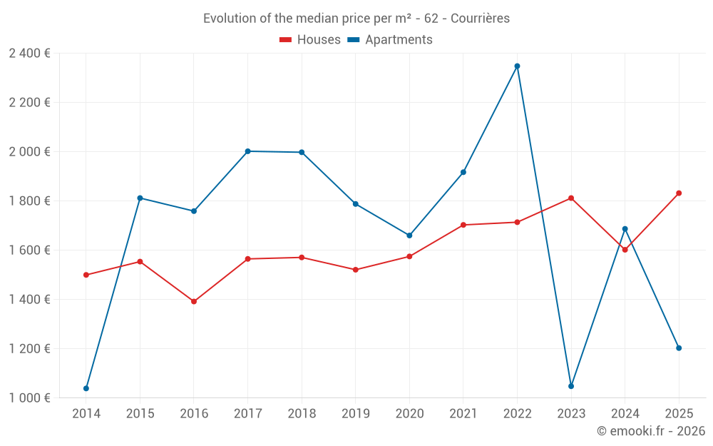 Evolution of the median price per m² - 62 - Courrières