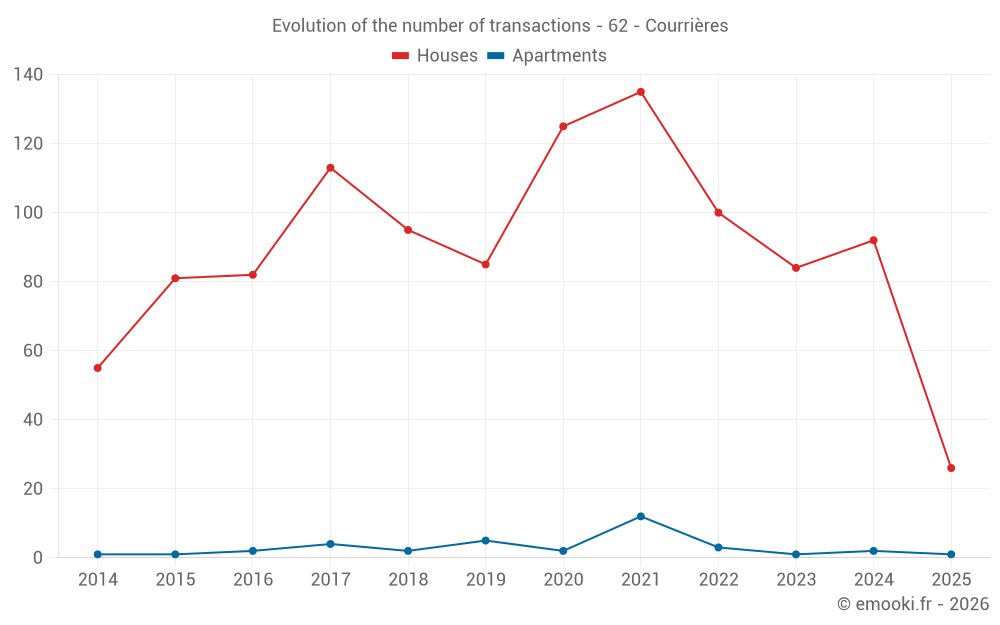 Evolution of the number of transactions - 62 - Courrières