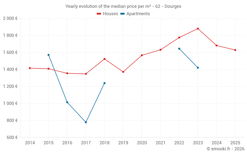 Yearly evolution of the median price per m² - 62 - Dourges