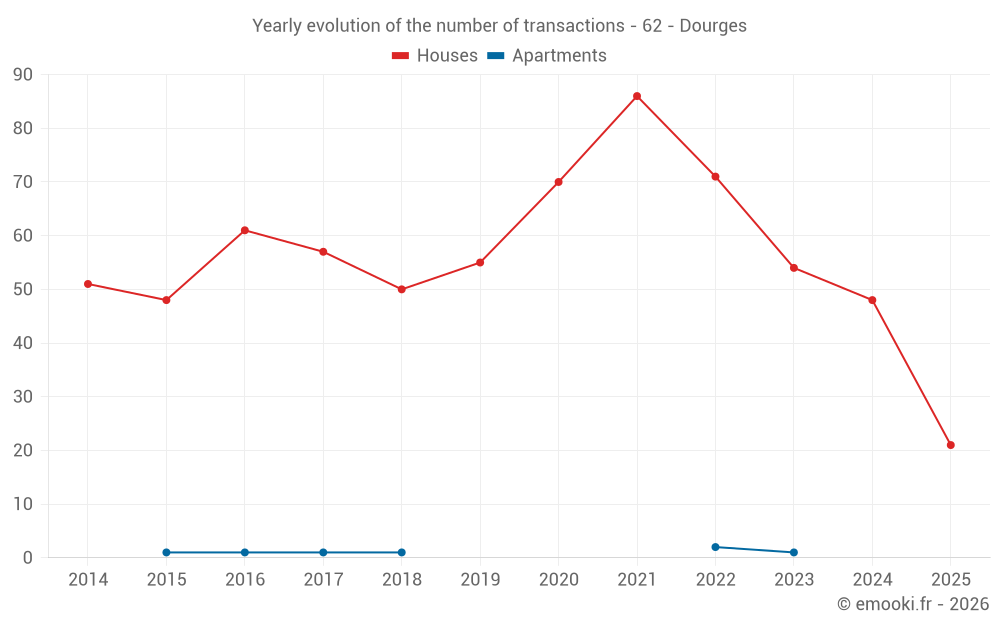 Yearly evolution of the number of transactions - 62 - Dourges
