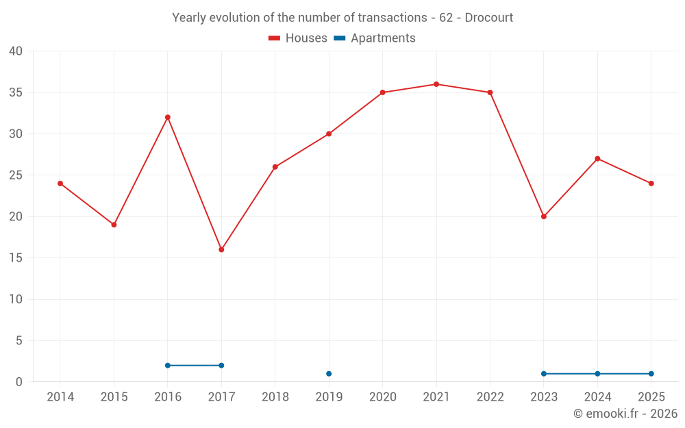 Yearly evolution of the number of transactions - 62 - Drocourt