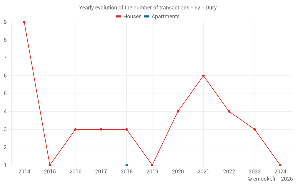 Yearly evolution of the number of transactions - 62 - Dury