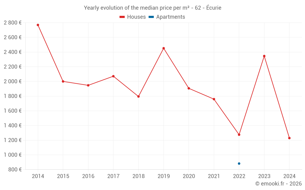 Yearly evolution of the median price per m² - 62 - Écurie