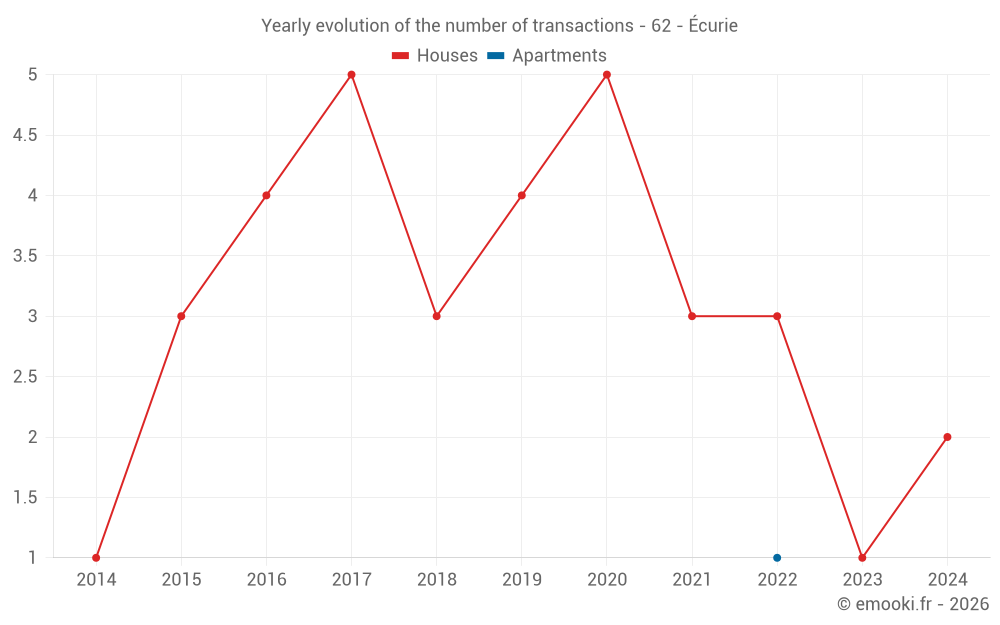 Yearly evolution of the number of transactions - 62 - Écurie