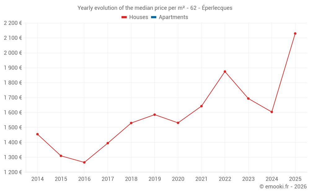 Yearly evolution of the median price per m² - 62 - Éperlecques