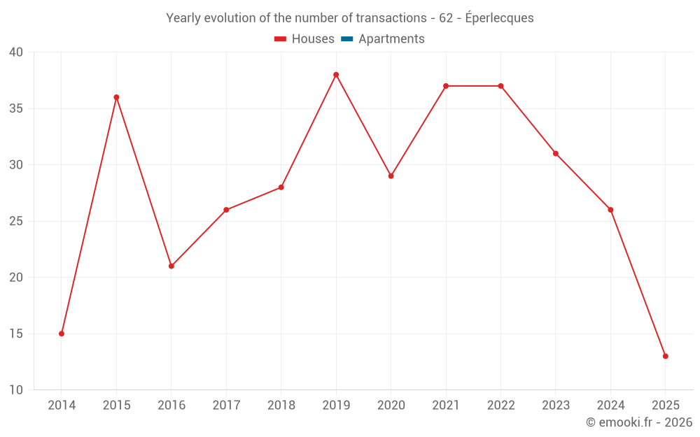 Yearly evolution of the number of transactions - 62 - Éperlecques