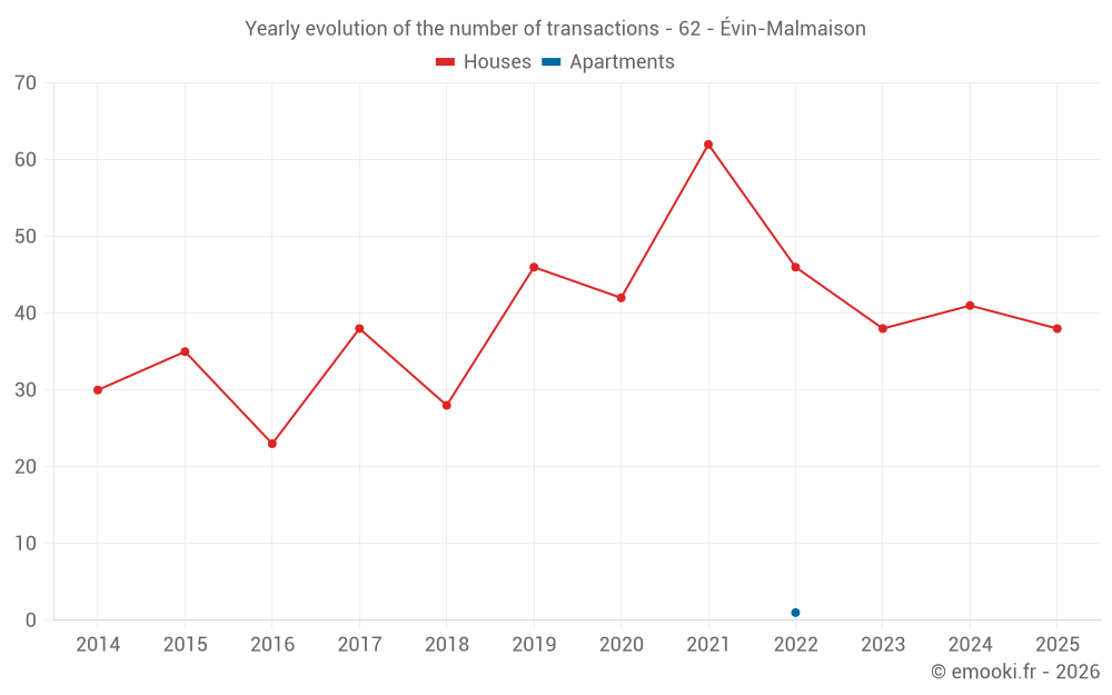 Yearly evolution of the number of transactions - 62 - Évin-Malmaison