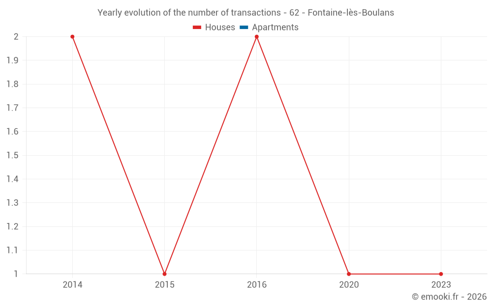 Yearly evolution of the number of transactions - 62 - Fontaine-lès-Boulans