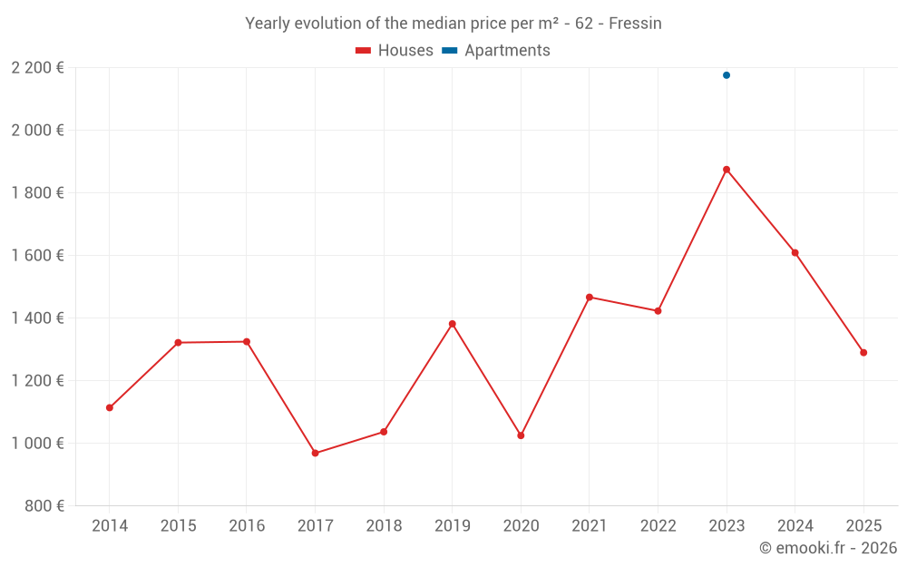 Yearly evolution of the median price per m² - 62 - Fressin