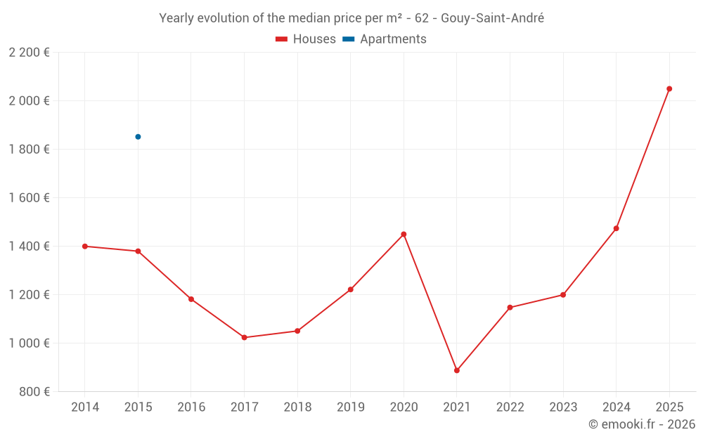 Yearly evolution of the median price per m² - 62 - Gouy-Saint-André