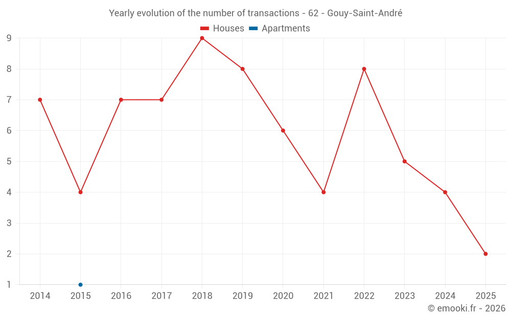 Yearly evolution of the number of transactions - 62 - Gouy-Saint-André