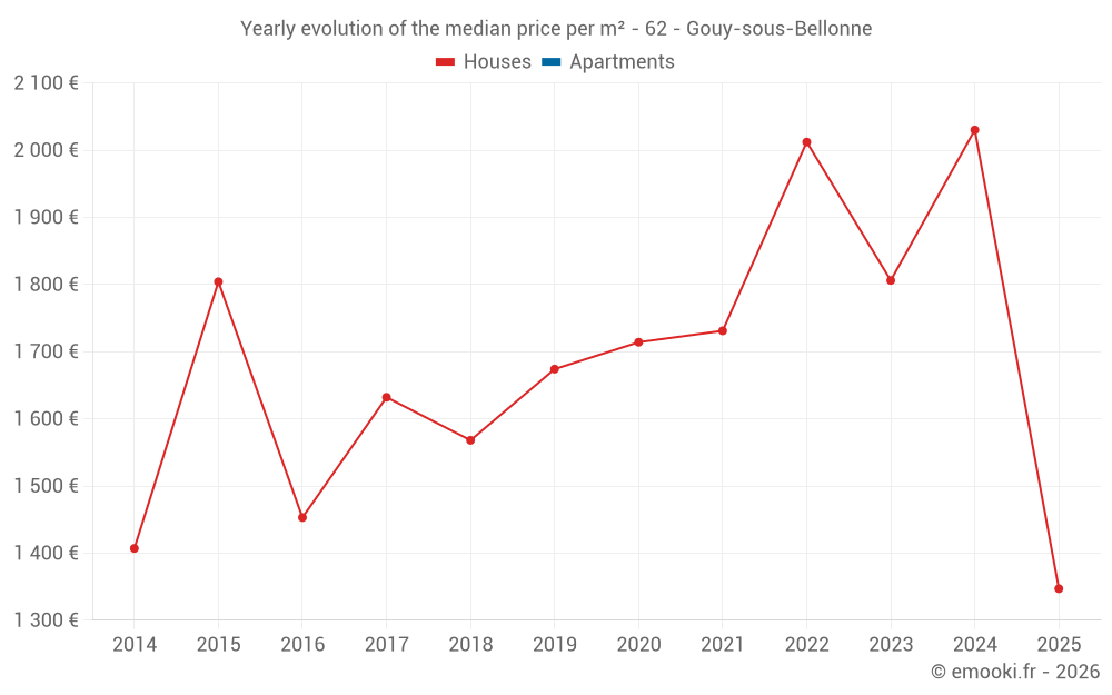 Yearly evolution of the median price per m² - 62 - Gouy-sous-Bellonne