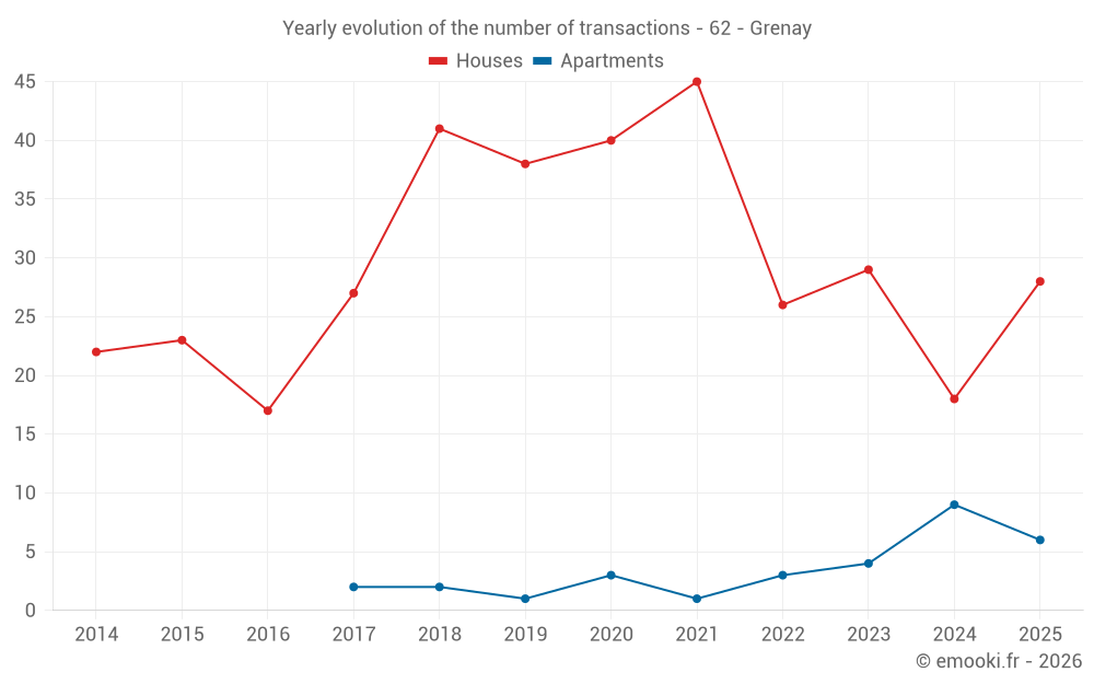 Yearly evolution of the number of transactions - 62 - Grenay