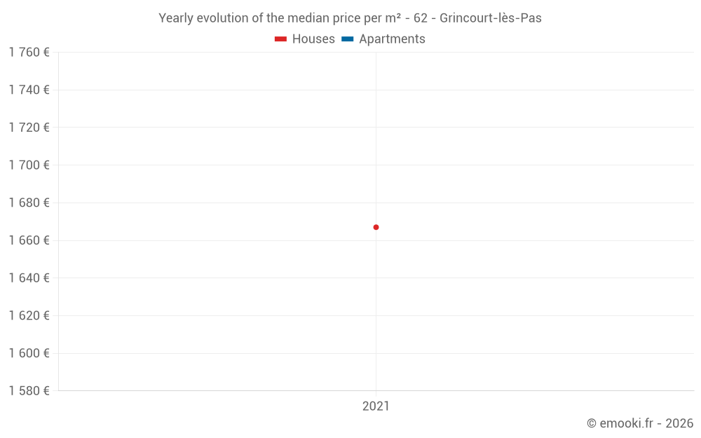Yearly evolution of the median price per m² - 62 - Grincourt-lès-Pas