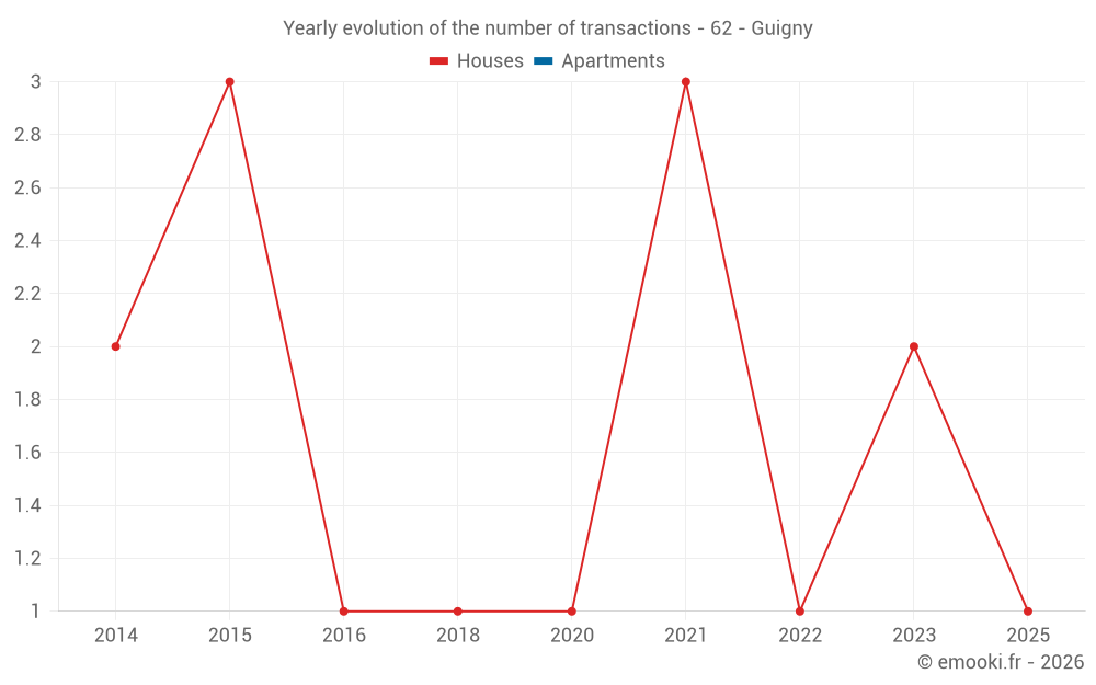 Yearly evolution of the number of transactions - 62 - Guigny