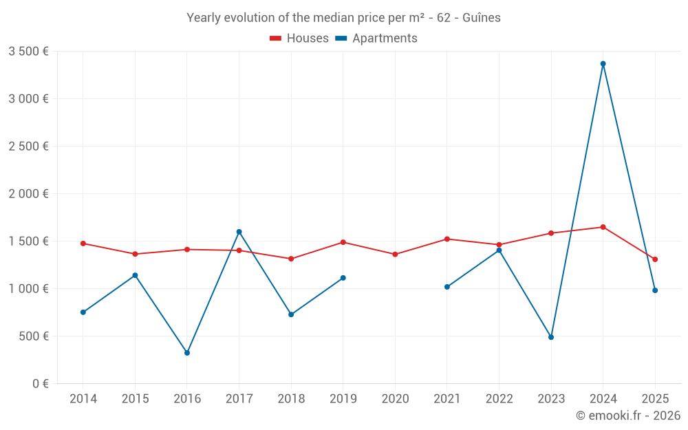 Yearly evolution of the median price per m² - 62 - Guînes