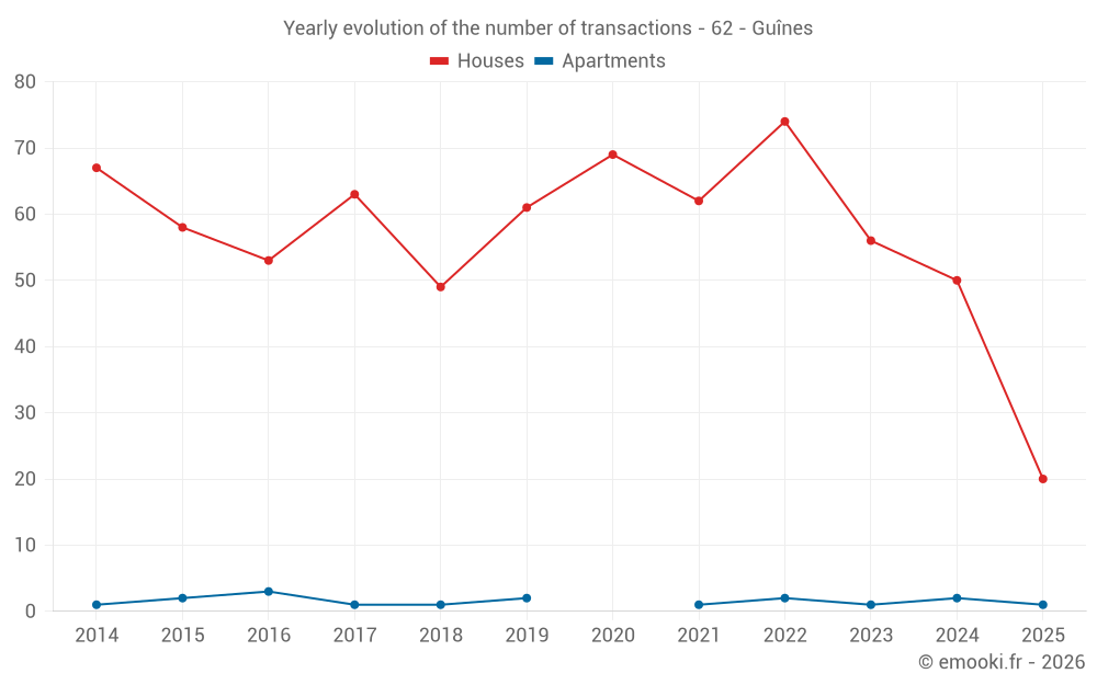 Yearly evolution of the number of transactions - 62 - Guînes