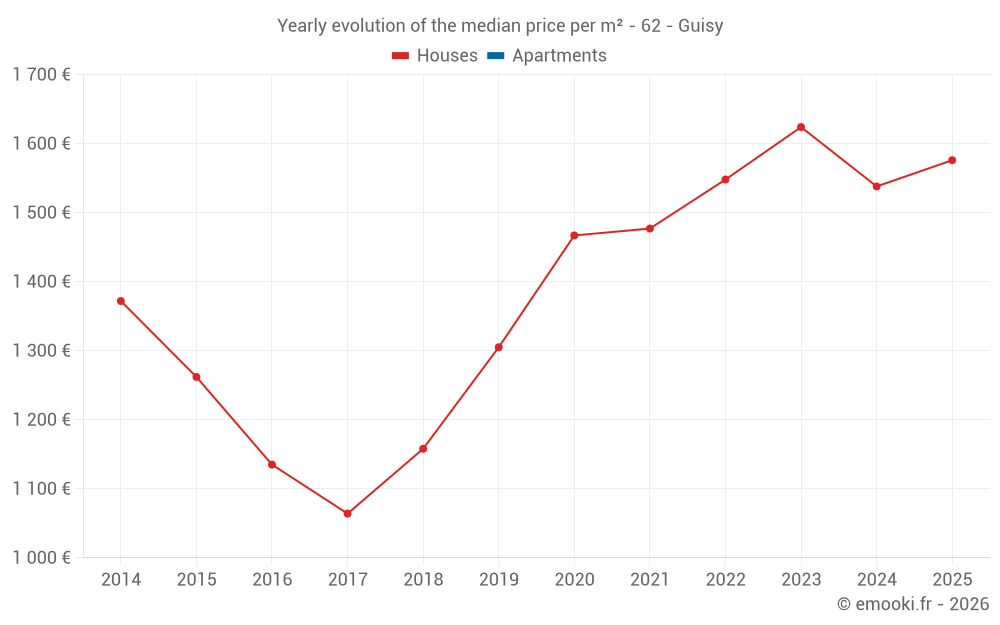 Yearly evolution of the median price per m² - 62 - Guisy