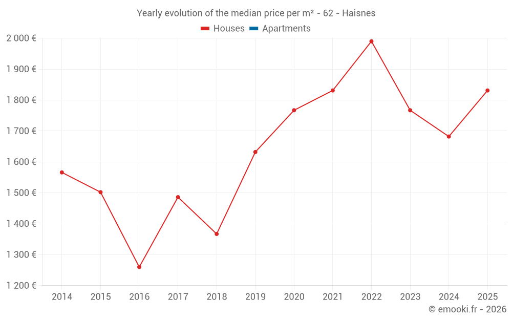 Yearly evolution of the median price per m² - 62 - Haisnes
