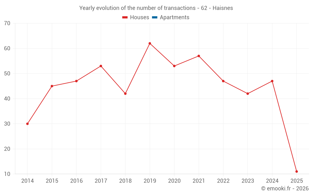 Yearly evolution of the number of transactions - 62 - Haisnes